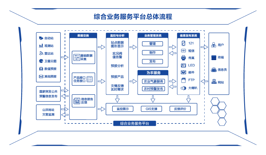綜合業(yè)務服務平臺總體流程