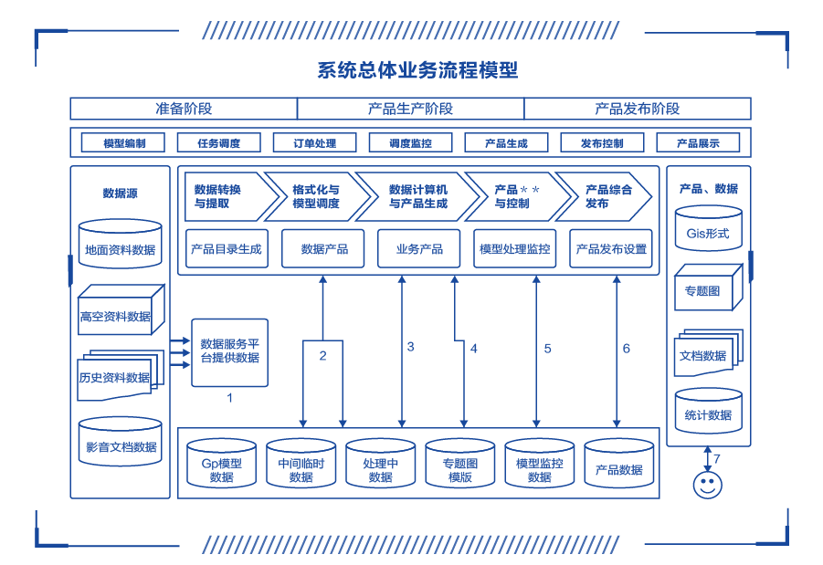 系統(tǒng)總體業(yè)務流程模型