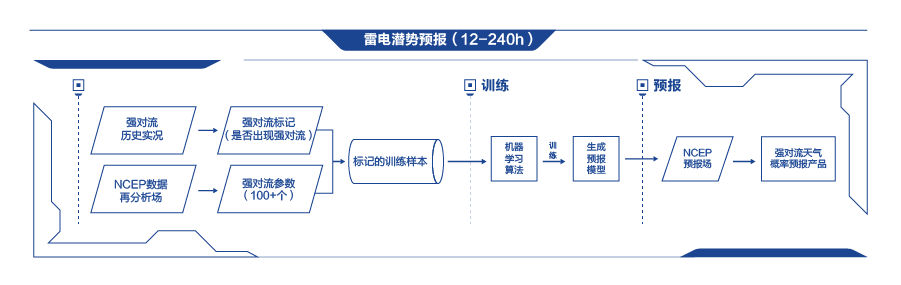 雷電潛勢預報（12-240h）